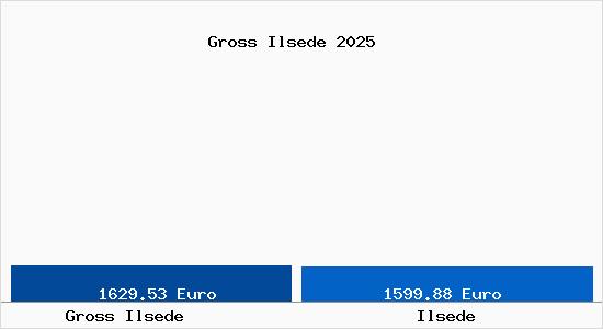 Vergleich Immobilienpreise Ilsede mit Ilsede Gross Ilsede