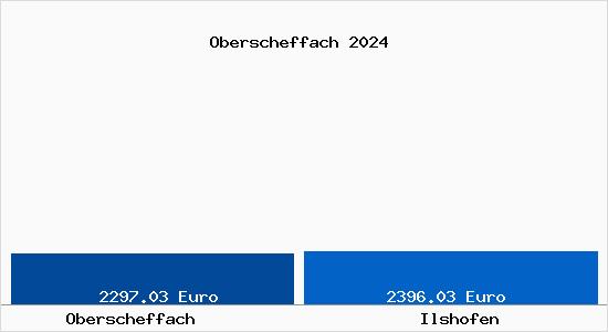 Vergleich Immobilienpreise Ilshofen mit Ilshofen Oberscheffach