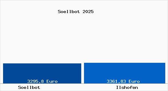 Vergleich Immobilienpreise Ilshofen mit Ilshofen Soellbot