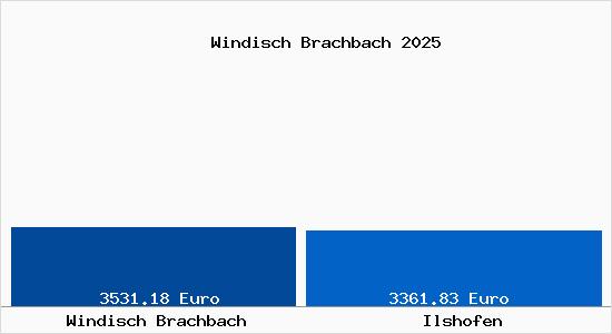 Vergleich Immobilienpreise Ilshofen mit Ilshofen Windisch Brachbach