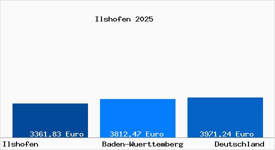 Aktuelle Immobilienpreise in Ilshofen