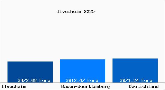 Aktuelle Immobilienpreise in Ilvesheim