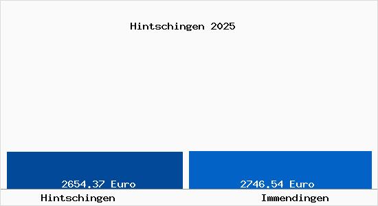 Vergleich Immobilienpreise Immendingen mit Immendingen Hintschingen