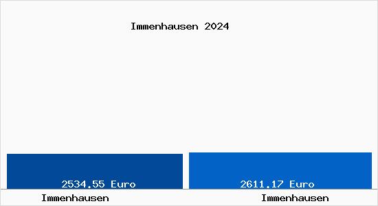 Vergleich Immobilienpreise Immenhausen mit Immenhausen Immenhausen