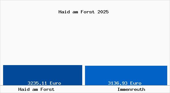 Vergleich Immobilienpreise Immenreuth mit Immenreuth Haid am Forst