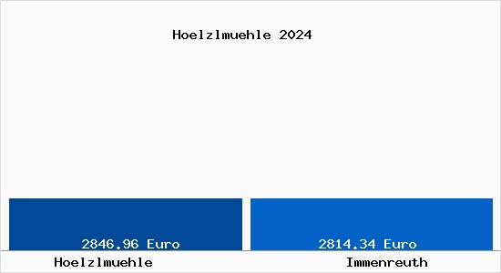 Vergleich Immobilienpreise Immenreuth mit Immenreuth Hoelzlmuehle