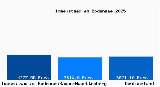 Aktuelle Immobilienpreise in Immenstaad am Bodensee