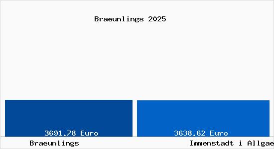 Vergleich Immobilienpreise Immenstadt i Allgaeu mit Immenstadt i Allgaeu Braeunlings