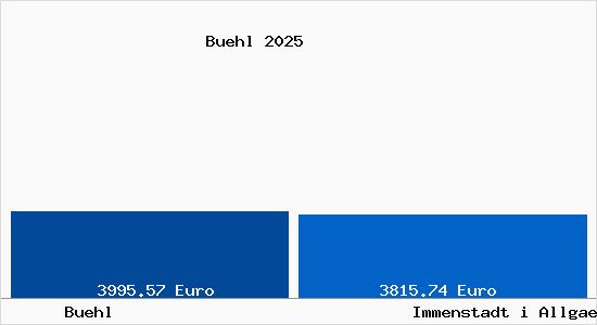 Vergleich Immobilienpreise Immenstadt i Allgaeu mit Immenstadt i Allgaeu Buehl