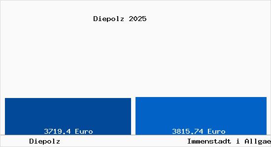 Vergleich Immobilienpreise Immenstadt i Allgaeu mit Immenstadt i Allgaeu Diepolz
