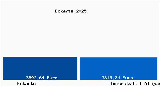 Vergleich Immobilienpreise Immenstadt i Allgaeu mit Immenstadt i Allgaeu Eckarts