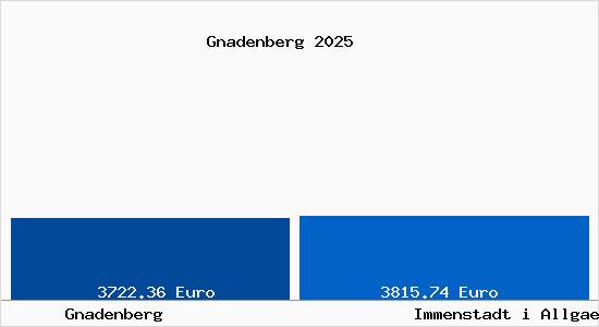 Vergleich Immobilienpreise Immenstadt i Allgaeu mit Immenstadt i Allgaeu Gnadenberg