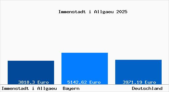 Aktuelle Immobilienpreise in Immenstadt i Allgaeu