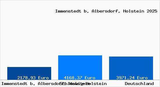 Aktuelle Immobilienpreise in Immenstedt b. Albersdorf, Holstein