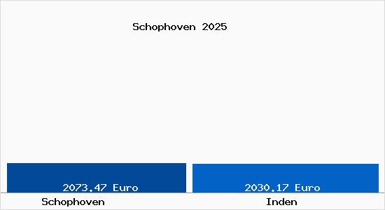 Vergleich Immobilienpreise Inden mit Inden Schophoven