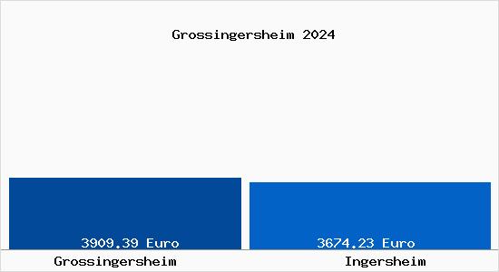 Vergleich Immobilienpreise Ingersheim mit Ingersheim Grossingersheim