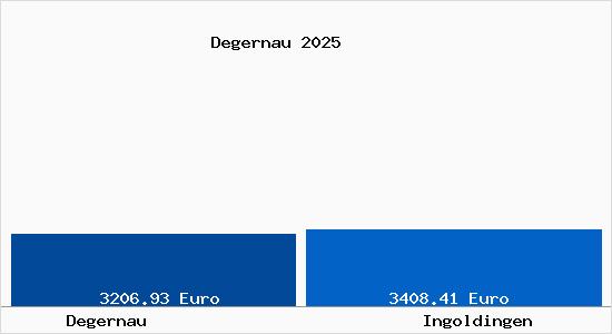 Vergleich Immobilienpreise Ingoldingen mit Ingoldingen Degernau