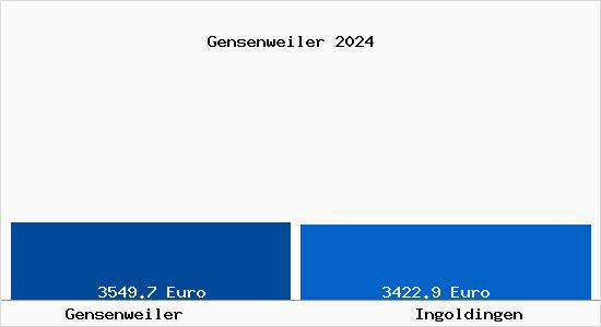 Vergleich Immobilienpreise Ingoldingen mit Ingoldingen Gensenweiler