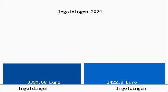 Vergleich Immobilienpreise Ingoldingen mit Ingoldingen Ingoldingen