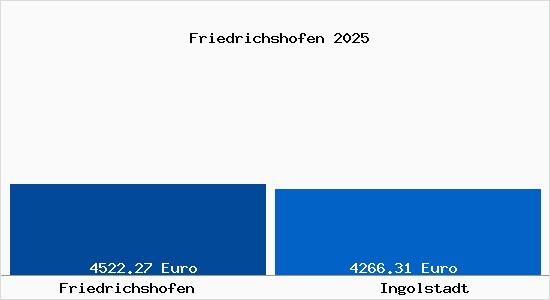 Vergleich Immobilienpreise Ingolstadt mit Ingolstadt Friedrichshofen