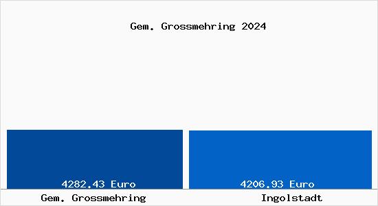 Vergleich Immobilienpreise Ingolstadt mit Ingolstadt Gem. Grossmehring