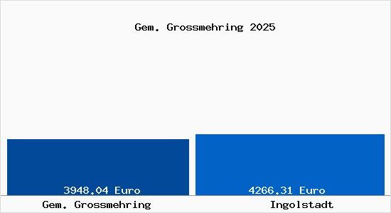 Vergleich Immobilienpreise Ingolstadt mit Ingolstadt Gem. Grossmehring