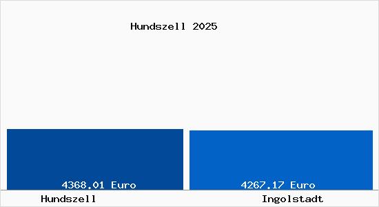 Vergleich Immobilienpreise Ingolstadt mit Ingolstadt Hundszell