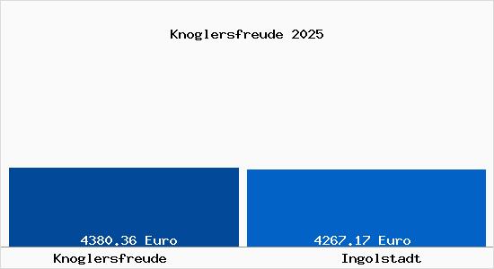 Vergleich Immobilienpreise Ingolstadt mit Ingolstadt Knoglersfreude