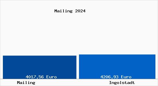 Vergleich Immobilienpreise Ingolstadt mit Ingolstadt Mailing