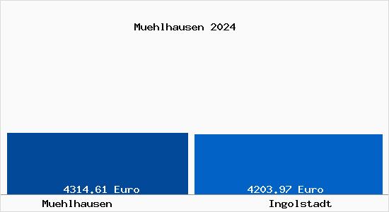 Vergleich Immobilienpreise Ingolstadt mit Ingolstadt Muehlhausen