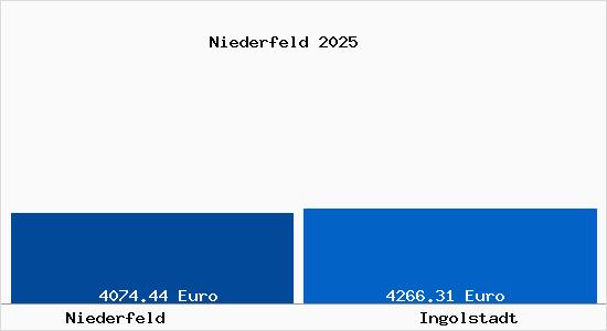 Vergleich Immobilienpreise Ingolstadt mit Ingolstadt Niederfeld