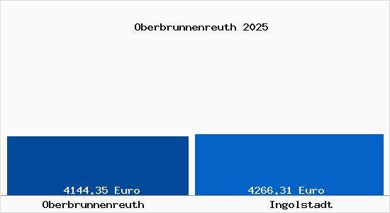 Vergleich Immobilienpreise Ingolstadt mit Ingolstadt Oberbrunnenreuth