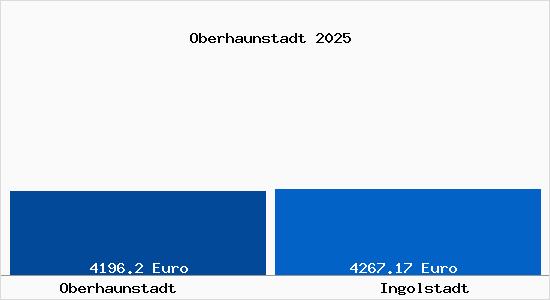 Vergleich Immobilienpreise Ingolstadt mit Ingolstadt Oberhaunstadt