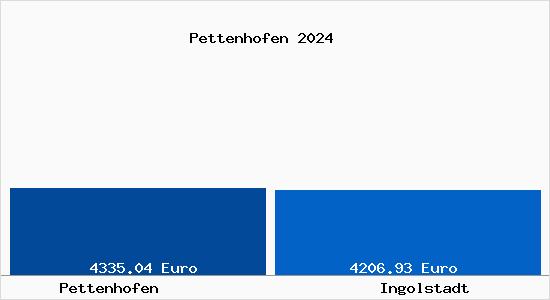Vergleich Immobilienpreise Ingolstadt mit Ingolstadt Pettenhofen