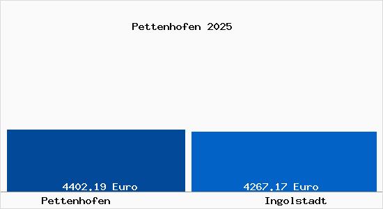 Vergleich Immobilienpreise Ingolstadt mit Ingolstadt Pettenhofen