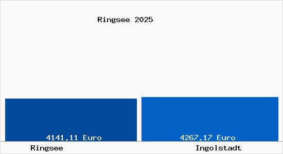 Vergleich Immobilienpreise Ingolstadt mit Ingolstadt Ringsee