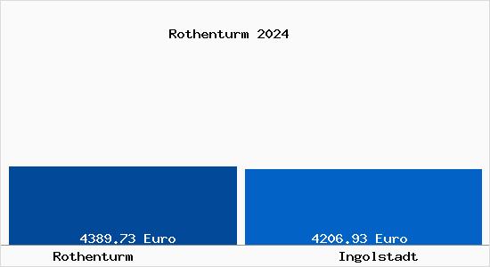 Vergleich Immobilienpreise Ingolstadt mit Ingolstadt Rothenturm