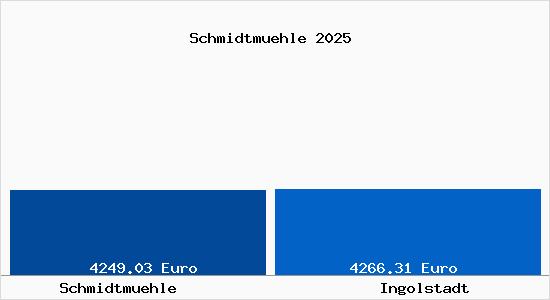 Vergleich Immobilienpreise Ingolstadt mit Ingolstadt Schmidtmuehle