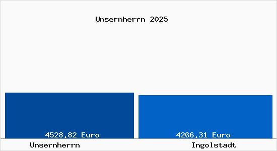 Vergleich Immobilienpreise Ingolstadt mit Ingolstadt Unsernherrn