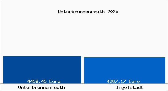 Vergleich Immobilienpreise Ingolstadt mit Ingolstadt Unterbrunnenreuth