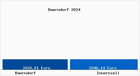 Vergleich Immobilienpreise Innernzell mit Innernzell Baerndorf