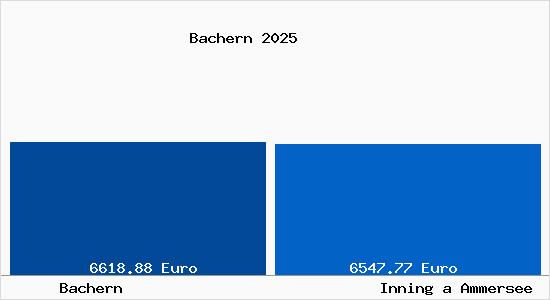 Vergleich Immobilienpreise Inning a Ammersee mit Inning a Ammersee Bachern