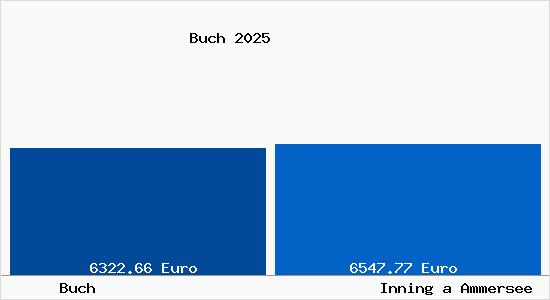 Vergleich Immobilienpreise Inning a Ammersee mit Inning a Ammersee Buch