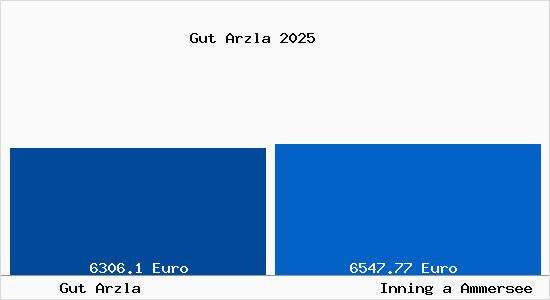 Vergleich Immobilienpreise Inning a Ammersee mit Inning a Ammersee Gut Arzla