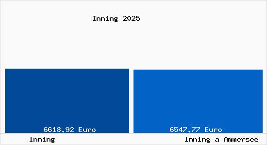 Vergleich Immobilienpreise Inning a Ammersee mit Inning a Ammersee Inning