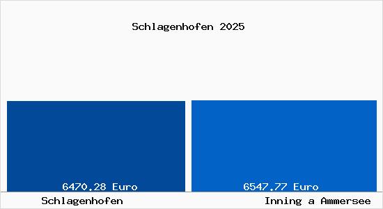 Vergleich Immobilienpreise Inning a Ammersee mit Inning a Ammersee Schlagenhofen
