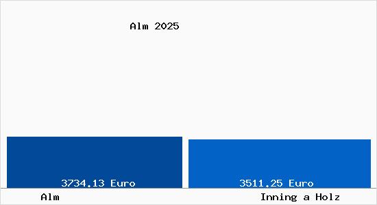 Vergleich Immobilienpreise Inning a Holz mit Inning a Holz Alm