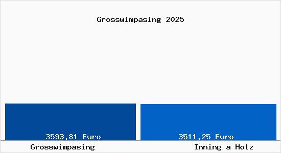 Vergleich Immobilienpreise Inning a Holz mit Inning a Holz Grosswimpasing