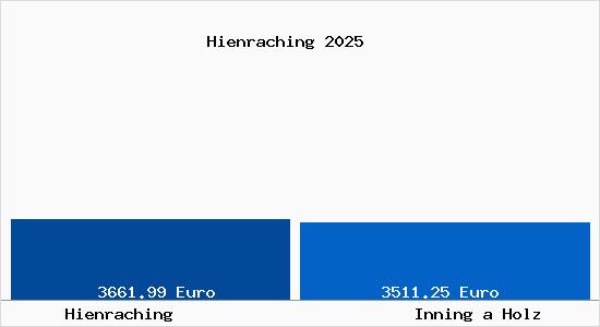 Vergleich Immobilienpreise Inning a Holz mit Inning a Holz Hienraching