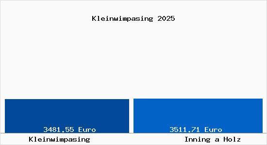 Vergleich Immobilienpreise Inning a Holz mit Inning a Holz Kleinwimpasing